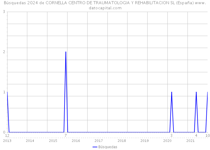 Búsquedas 2024 de CORNELLA CENTRO DE TRAUMATOLOGIA Y REHABILITACION SL (España) 