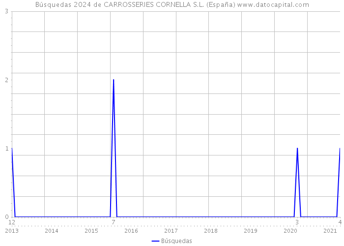 Búsquedas 2024 de CARROSSERIES CORNELLA S.L. (España) 