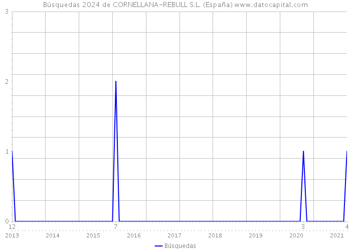 Búsquedas 2024 de CORNELLANA-REBULL S.L. (España) 