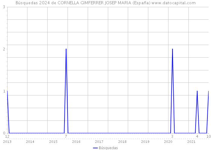 Búsquedas 2024 de CORNELLA GIMFERRER JOSEP MARIA (España) 