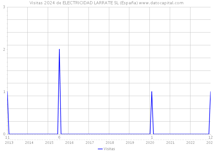 Visitas 2024 de ELECTRICIDAD LARRATE SL (España) 
