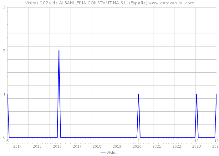 Visitas 2024 de ALBANILERIA CONSTANTINA S.L. (España) 
