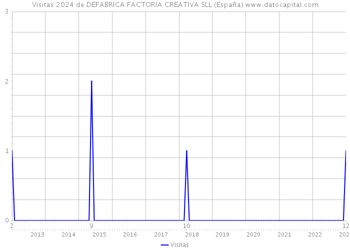 Visitas 2024 de DEFABRICA FACTORIA CREATIVA SLL (España) 