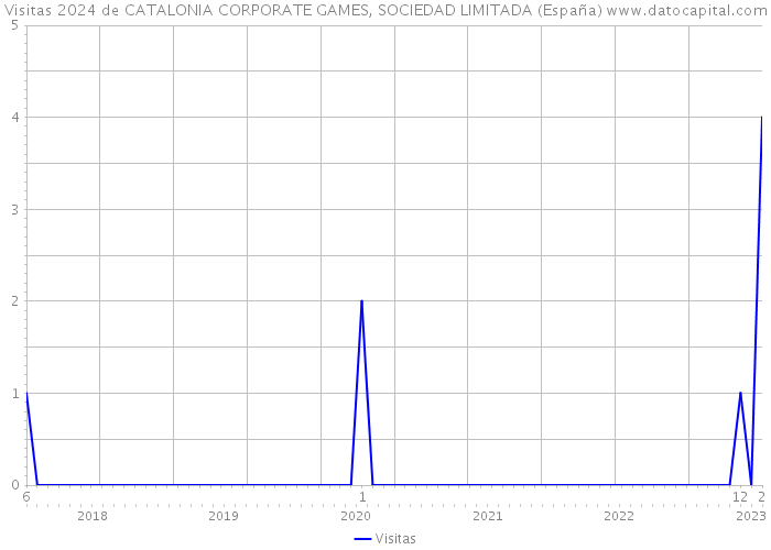 Visitas 2024 de CATALONIA CORPORATE GAMES, SOCIEDAD LIMITADA (España) 