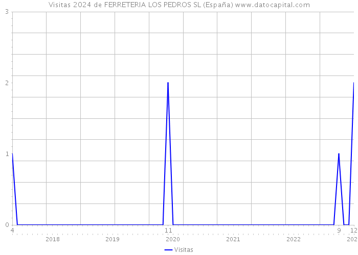 Visitas 2024 de FERRETERIA LOS PEDROS SL (España) 