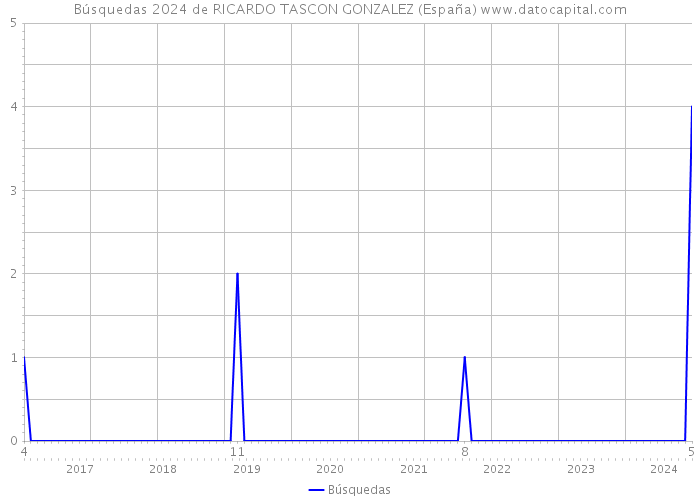 Búsquedas 2024 de RICARDO TASCON GONZALEZ (España) 