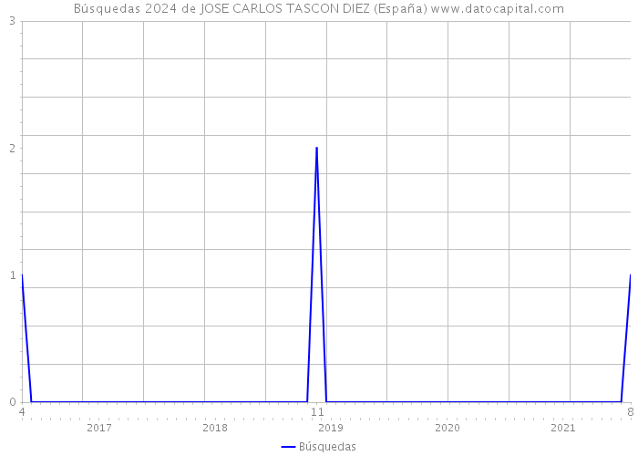Búsquedas 2024 de JOSE CARLOS TASCON DIEZ (España) 