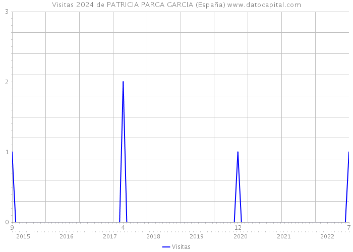 Visitas 2024 de PATRICIA PARGA GARCIA (España) 