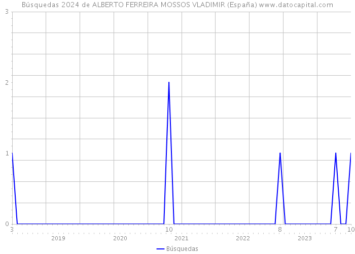 Búsquedas 2024 de ALBERTO FERREIRA MOSSOS VLADIMIR (España) 