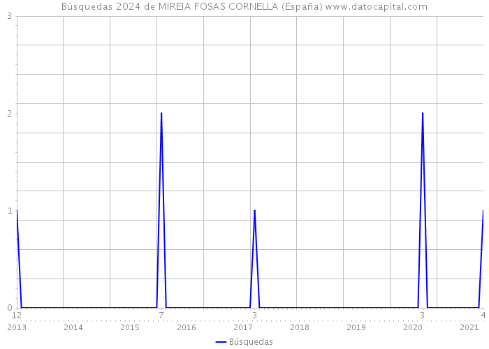 Búsquedas 2024 de MIREIA FOSAS CORNELLA (España) 