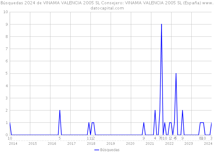 Búsquedas 2024 de VINAMA VALENCIA 2005 SL Consejero: VINAMA VALENCIA 2005 SL (España) 