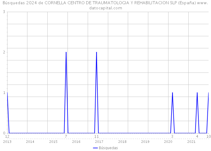 Búsquedas 2024 de CORNELLA CENTRO DE TRAUMATOLOGIA Y REHABILITACION SLP (España) 
