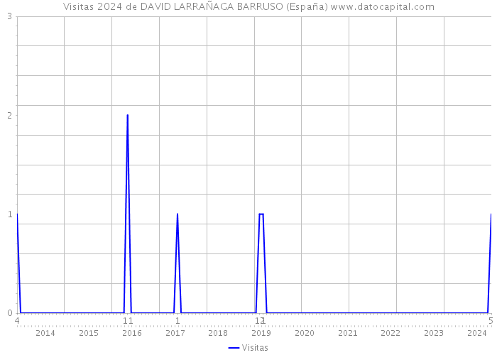 Visitas 2024 de DAVID LARRAÑAGA BARRUSO (España) 