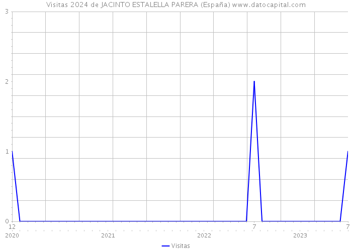 Visitas 2024 de JACINTO ESTALELLA PARERA (España) 