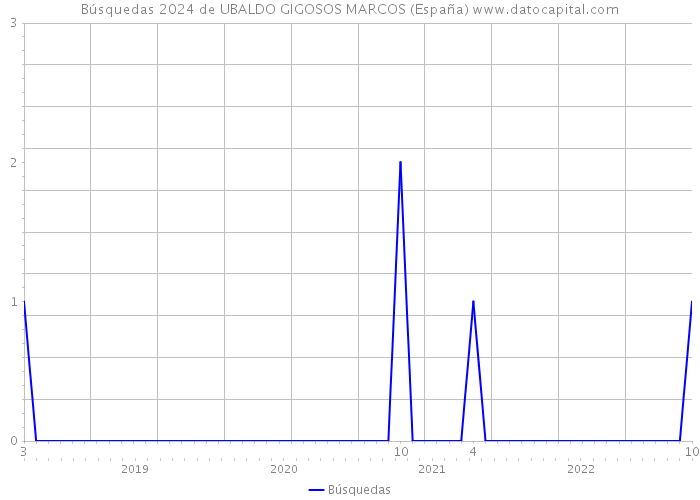 Búsquedas 2024 de UBALDO GIGOSOS MARCOS (España) 