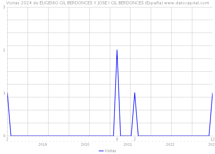 Visitas 2024 de EUGENIO GIL BERDONCES Y JOSE I GIL BERDONCES (España) 