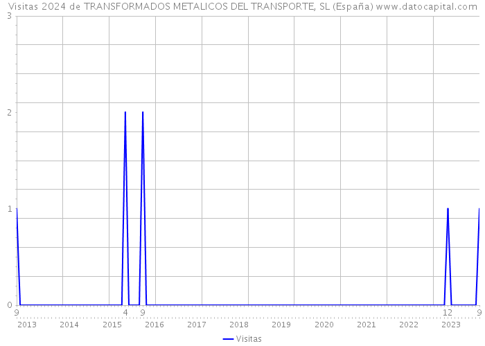 Visitas 2024 de TRANSFORMADOS METALICOS DEL TRANSPORTE, SL (España) 