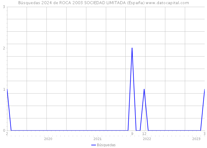 Búsquedas 2024 de ROCA 2003 SOCIEDAD LIMITADA (España) 