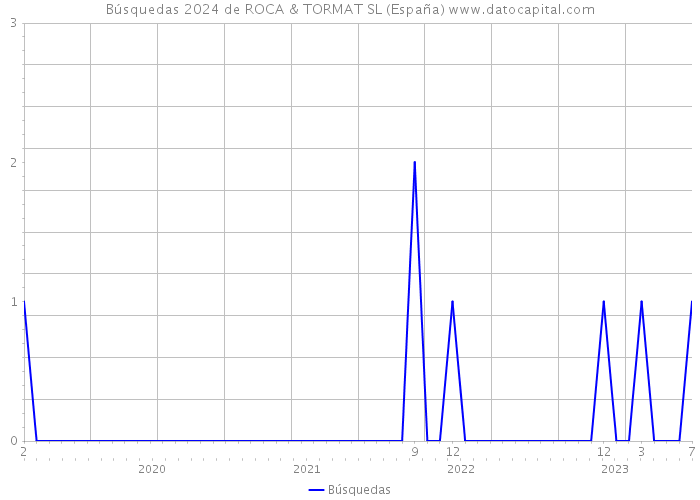 Búsquedas 2024 de ROCA & TORMAT SL (España) 