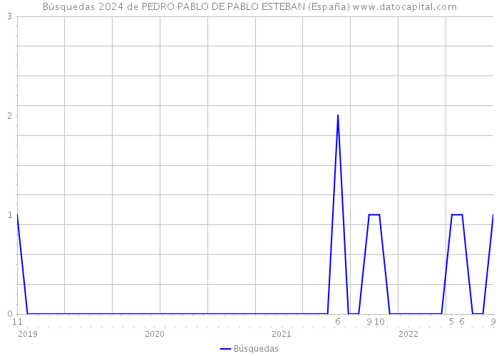 Búsquedas 2024 de PEDRO PABLO DE PABLO ESTEBAN (España) 
