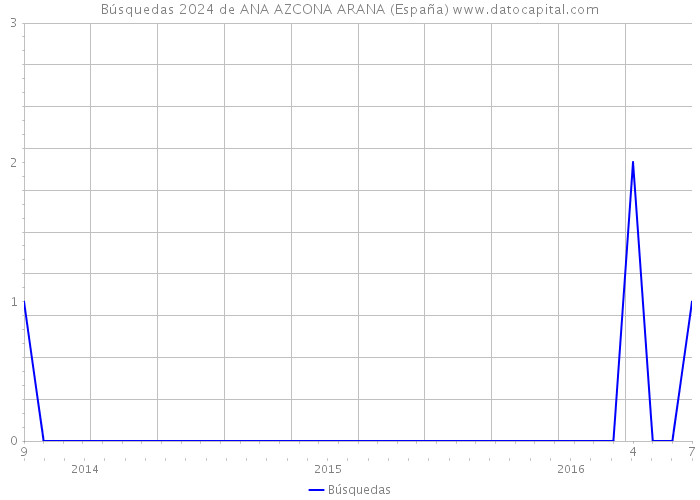 Búsquedas 2024 de ANA AZCONA ARANA (España) 