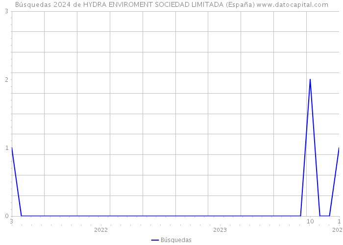 Búsquedas 2024 de HYDRA ENVIROMENT SOCIEDAD LIMITADA (España) 