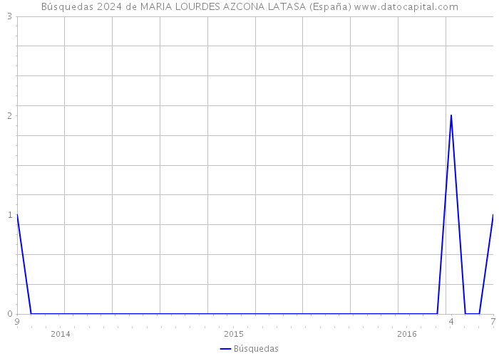 Búsquedas 2024 de MARIA LOURDES AZCONA LATASA (España) 