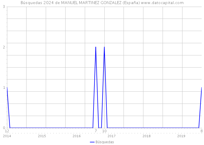 Búsquedas 2024 de MANUEL MARTINEZ GONZALEZ (España) 