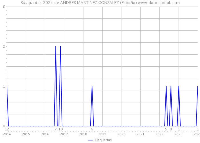 Búsquedas 2024 de ANDRES MARTINEZ GONZALEZ (España) 