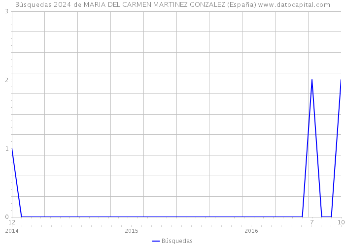Búsquedas 2024 de MARIA DEL CARMEN MARTINEZ GONZALEZ (España) 