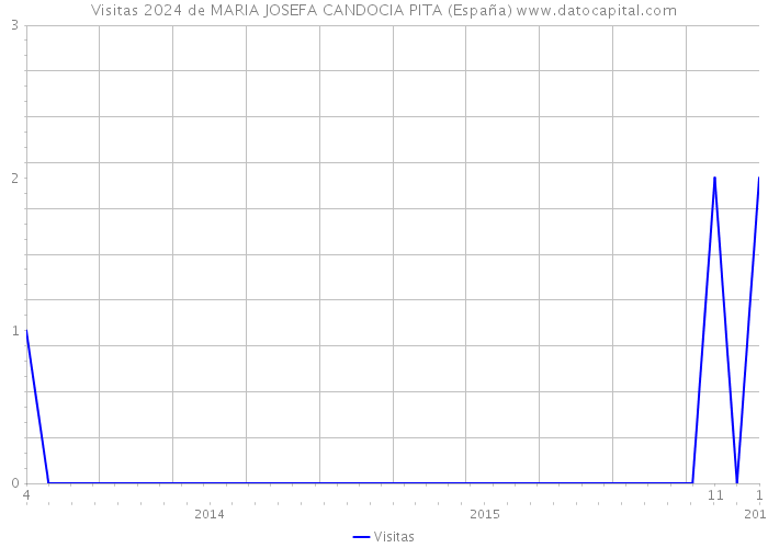 Visitas 2024 de MARIA JOSEFA CANDOCIA PITA (España) 