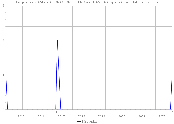 Búsquedas 2024 de ADORACION SILLERO AYGUAVIVA (España) 