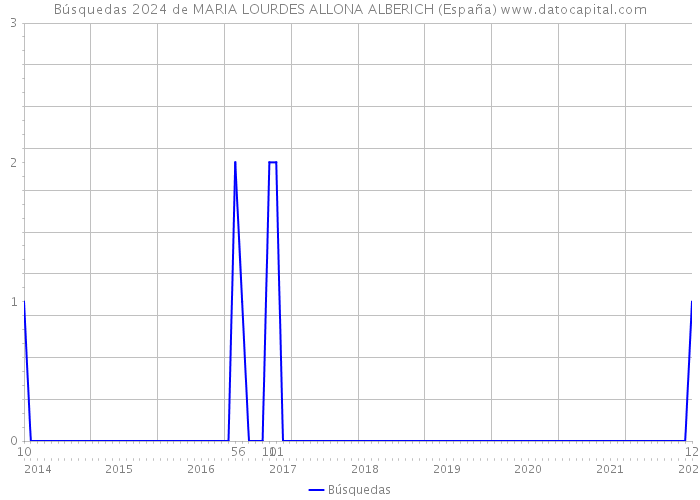 Búsquedas 2024 de MARIA LOURDES ALLONA ALBERICH (España) 