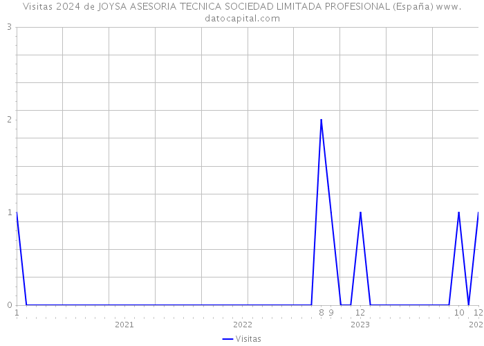 Visitas 2024 de JOYSA ASESORIA TECNICA SOCIEDAD LIMITADA PROFESIONAL (España) 
