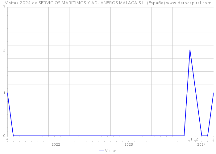 Visitas 2024 de SERVICIOS MARITIMOS Y ADUANEROS MALAGA S.L. (España) 