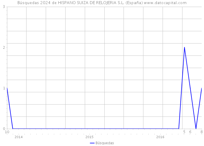 Búsquedas 2024 de HISPANO SUIZA DE RELOJERIA S.L. (España) 