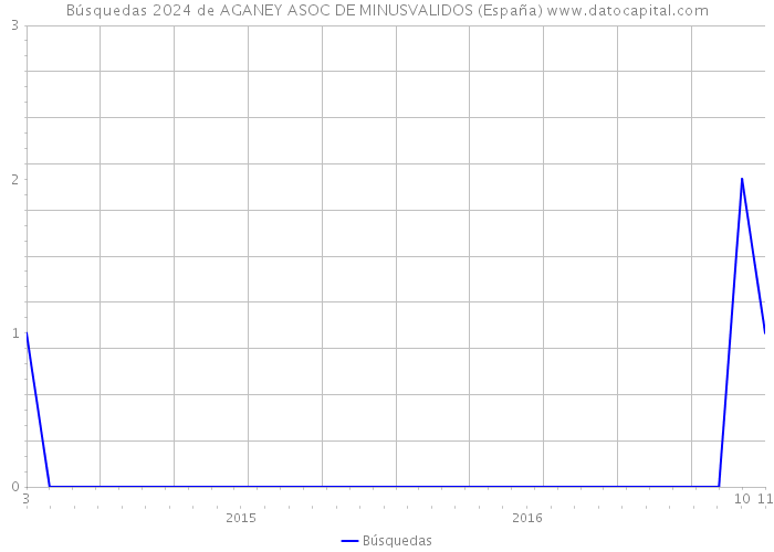 Búsquedas 2024 de AGANEY ASOC DE MINUSVALIDOS (España) 
