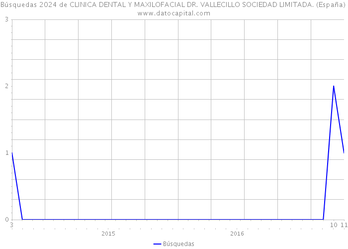 Búsquedas 2024 de CLINICA DENTAL Y MAXILOFACIAL DR. VALLECILLO SOCIEDAD LIMITADA. (España) 