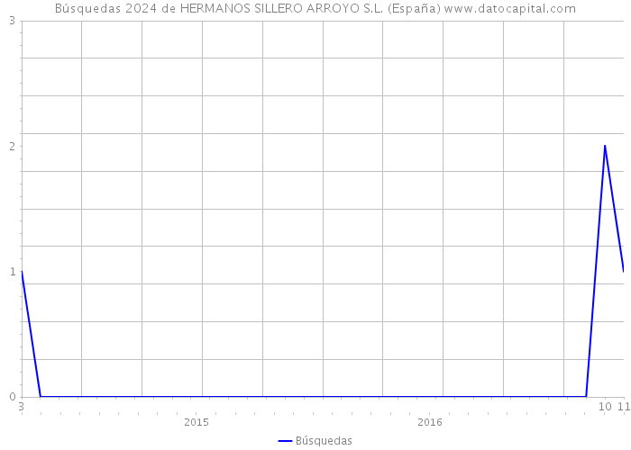 Búsquedas 2024 de HERMANOS SILLERO ARROYO S.L. (España) 