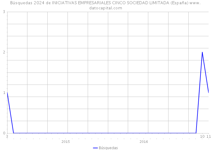 Búsquedas 2024 de INICIATIVAS EMPRESARIALES CINCO SOCIEDAD LIMITADA (España) 