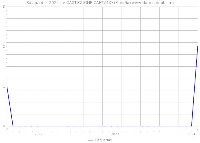 Búsquedas 2024 de CASTIGLIONE GAETANO (España) 