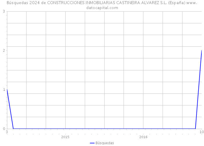 Búsquedas 2024 de CONSTRUCCIONES INMOBILIARIAS CASTINEIRA ALVAREZ S.L. (España) 