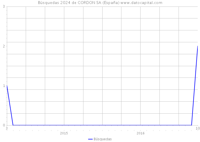 Búsquedas 2024 de CORDON SA (España) 