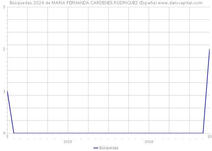 Búsquedas 2024 de MARIA FERNANDA CARDENES RODRIGUEZ (España) 