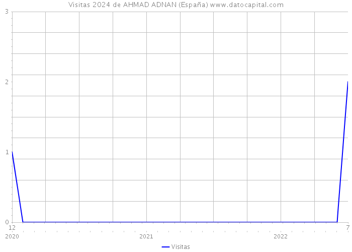 Visitas 2024 de AHMAD ADNAN (España) 