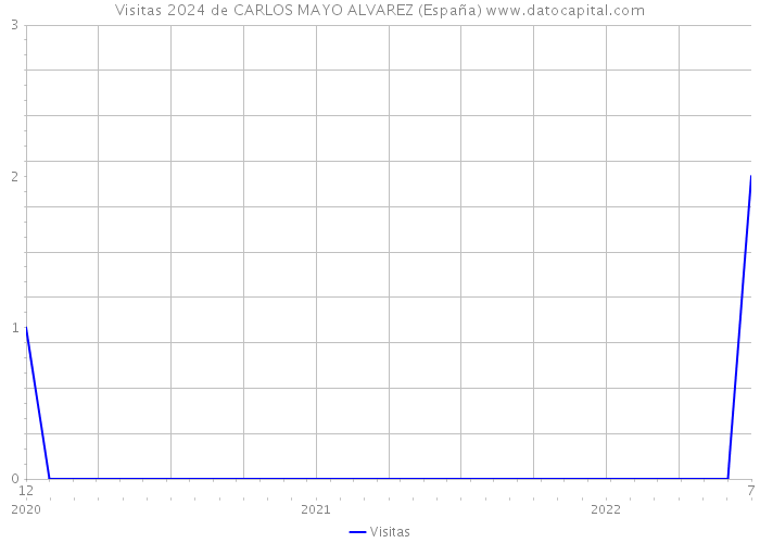 Visitas 2024 de CARLOS MAYO ALVAREZ (España) 
