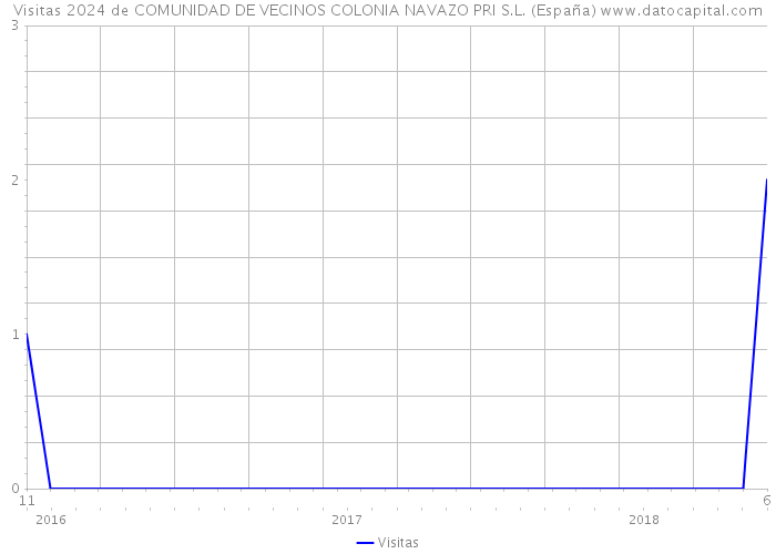 Visitas 2024 de COMUNIDAD DE VECINOS COLONIA NAVAZO PRI S.L. (España) 