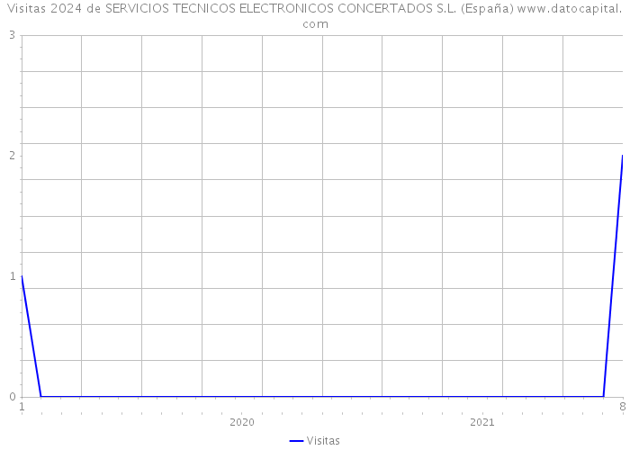 Visitas 2024 de SERVICIOS TECNICOS ELECTRONICOS CONCERTADOS S.L. (España) 