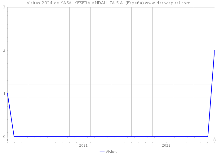 Visitas 2024 de YASA-YESERA ANDALUZA S.A. (España) 