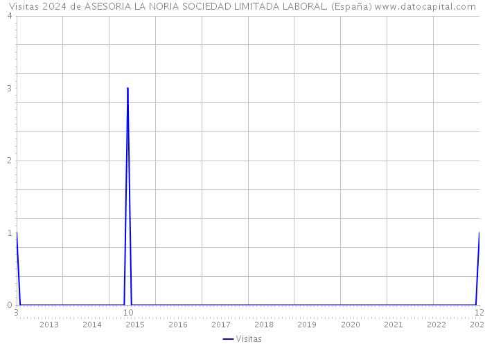 Visitas 2024 de ASESORIA LA NORIA SOCIEDAD LIMITADA LABORAL. (España) 